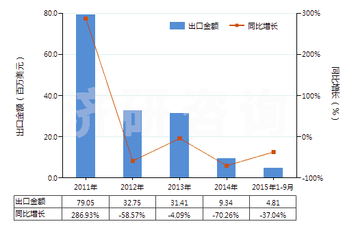 2011-2015年9月中國丁二烯橡膠板、片、帶(HS40022090)出口總額及增速統計
